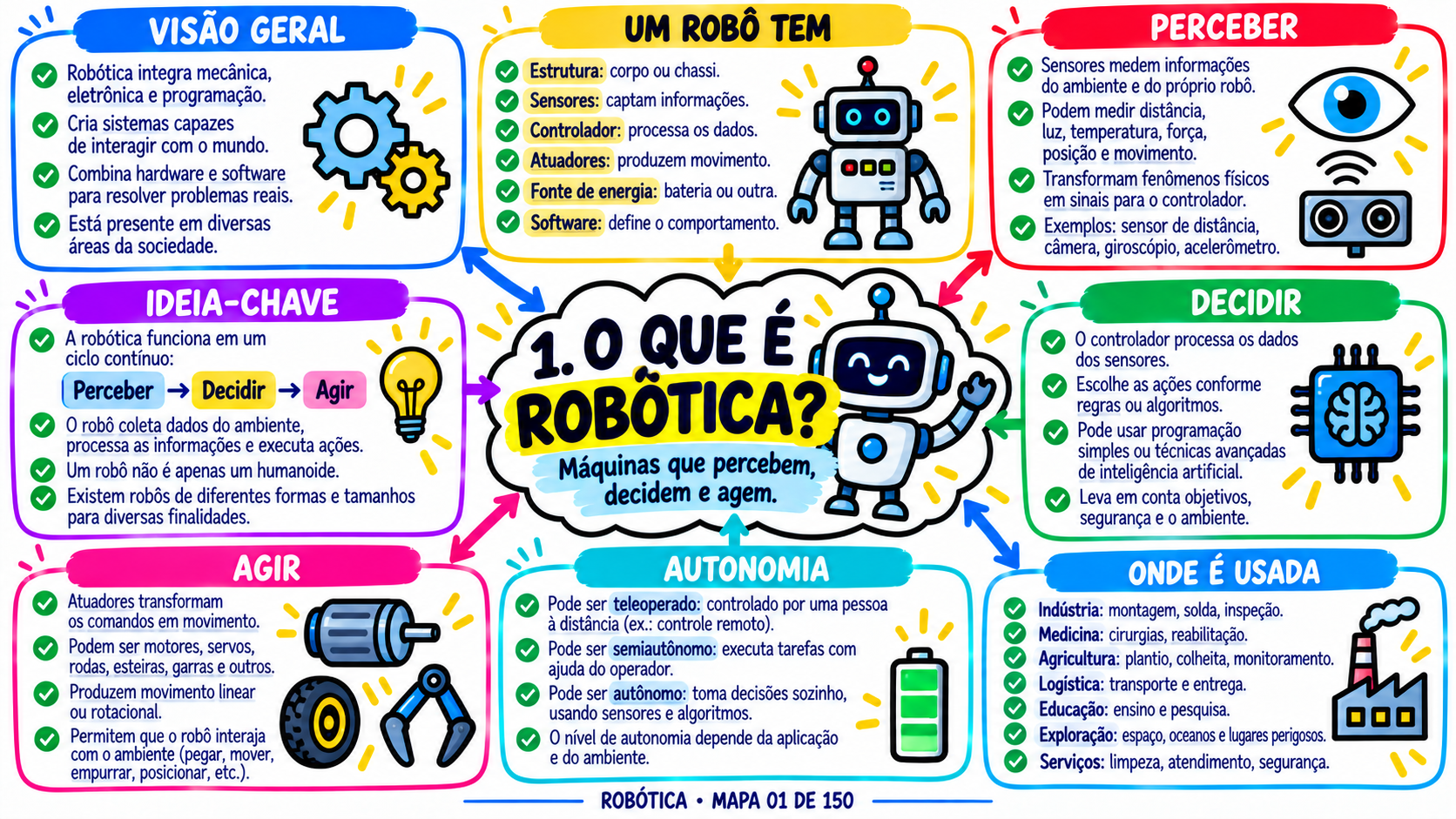 Mapa mental: fundamentos da robótica