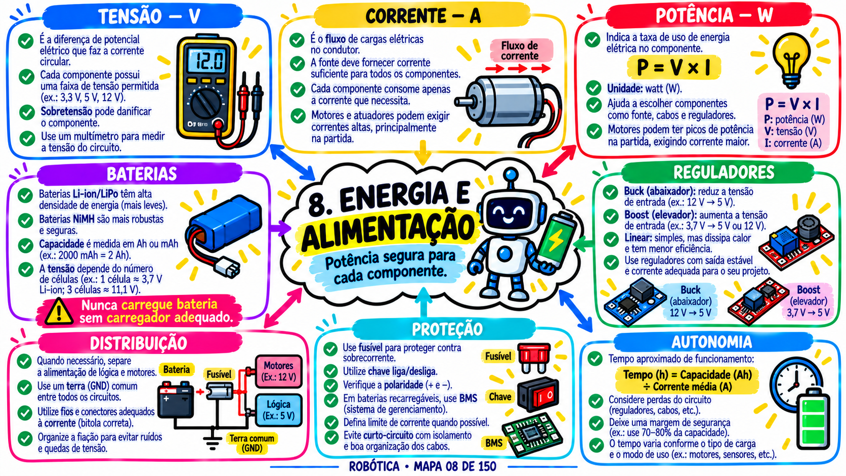 Mapa mental: motores e atuadores