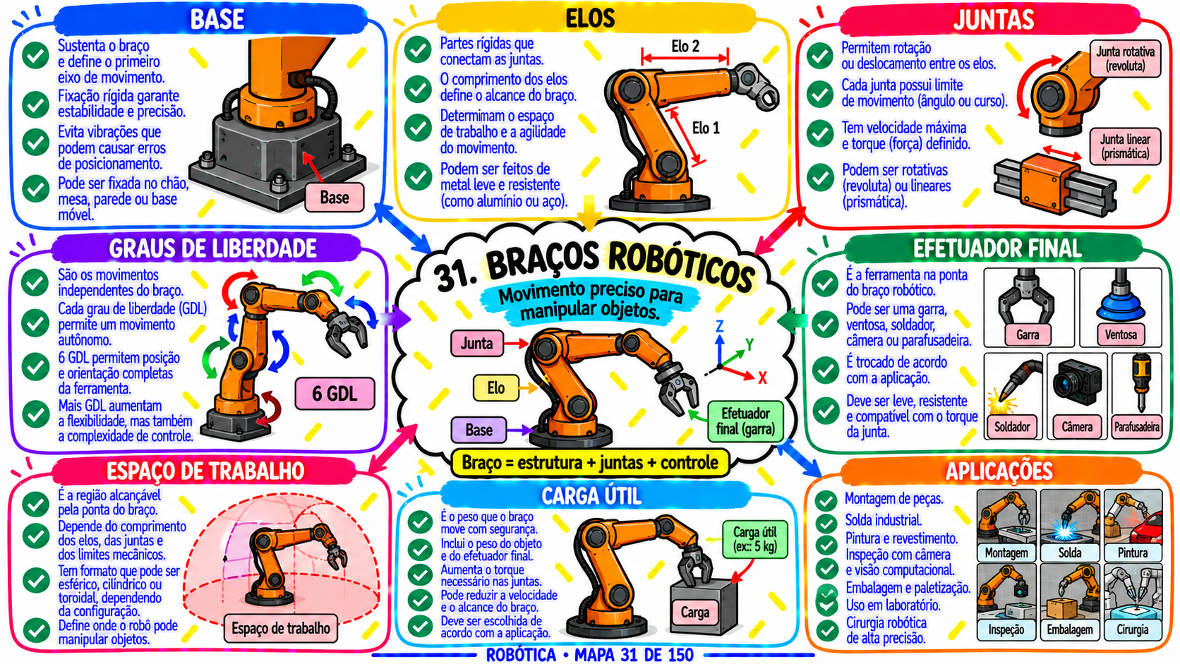 Mapa mental: montagem e integração de robôs
